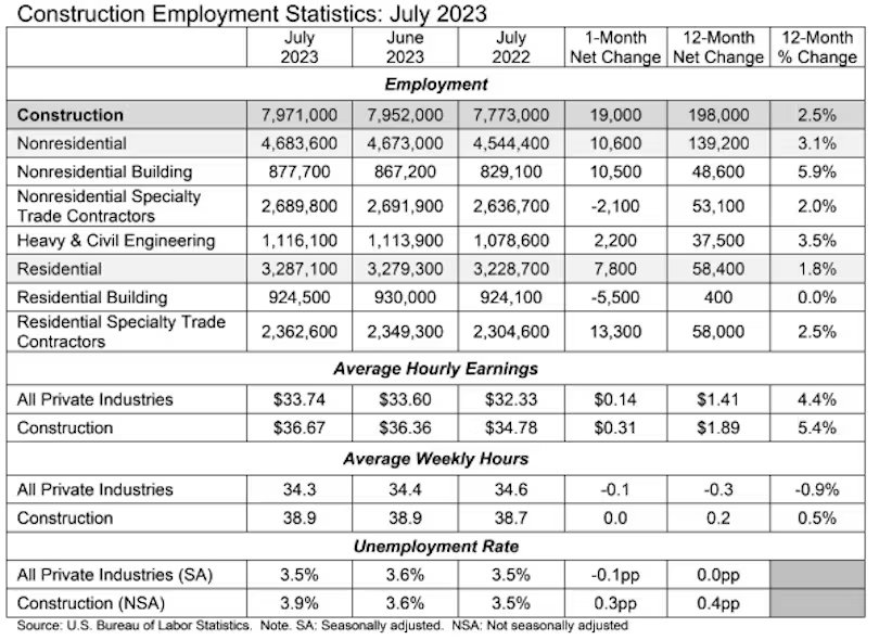 7 月份非住宅建筑業(yè)就業(yè)人數(shù)增長(zhǎng) 2.5%