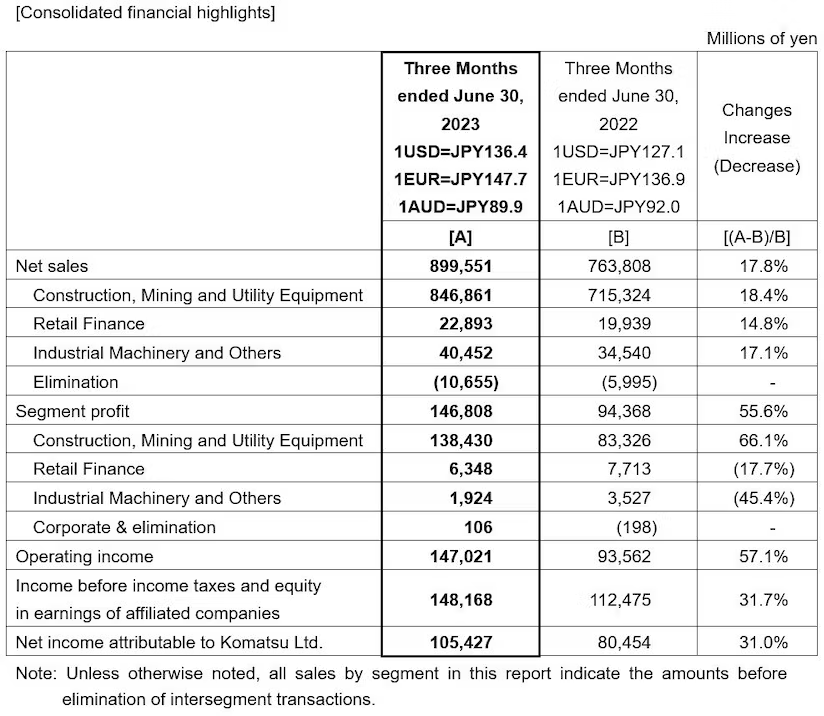 小松凈銷售額增長(zhǎng)近 18%